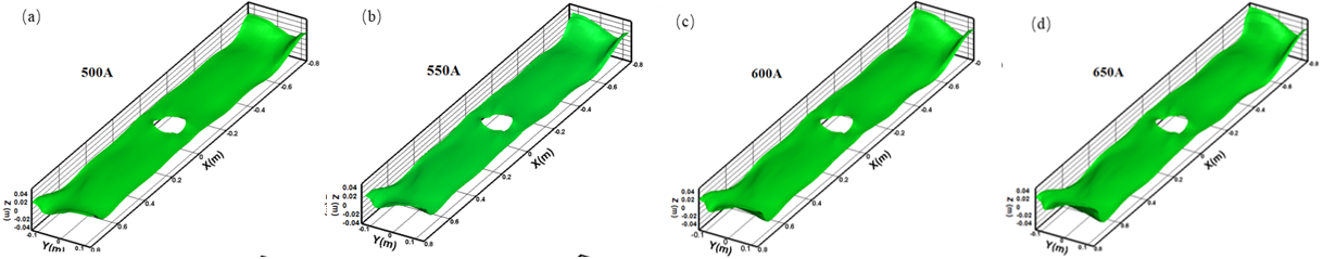 مقارنة تقلبات المستوى ثلاثية الأبعاد
