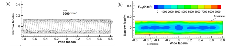المخططات المتجهية والكنتورية للـ EMF بمتوسط ​​الوقت على المستوى الأوسط للمحرك