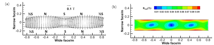 توزيع كثافة التدفق المغناطيسي على المستوى الأوسط للنمام