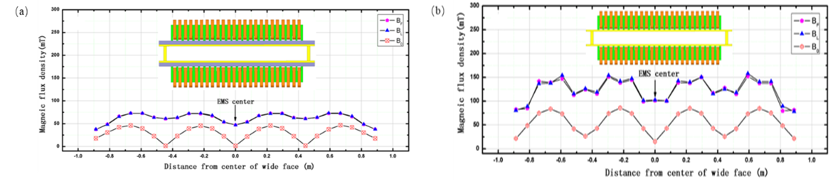 كثافة التدفق المغناطيسي