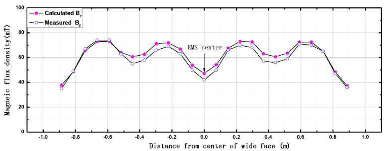 مقارنة بين القيم المحسوبة والمقاسة لشدة التدفق المغناطيسي